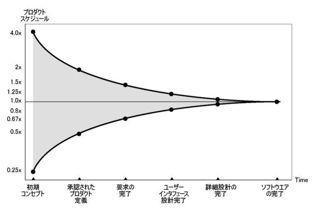 不確実性のコーン