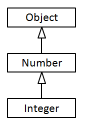 ObjectとNumberとIntegerの階層