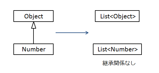 ジェネリクス型の継承関係