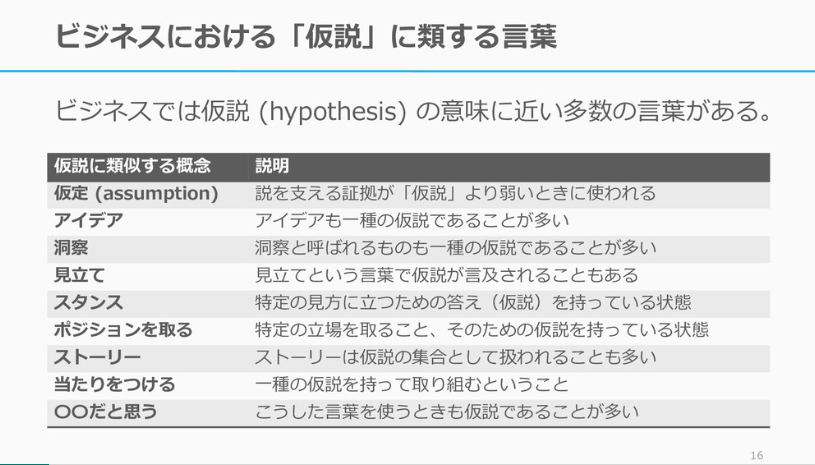 ビジネスに置ける「仮説」に類する言葉