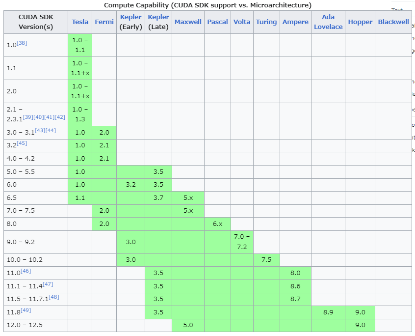 Compute Capability (CUDA SDK support vs. Microarchitecture)