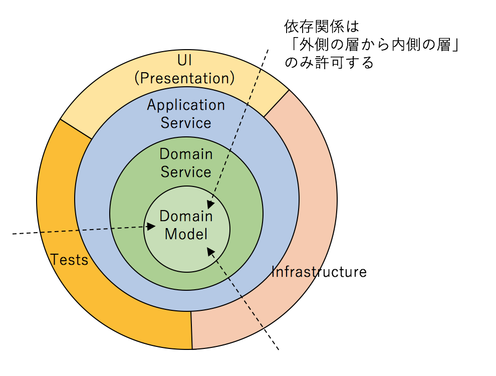 DDDのアーキテクチャ