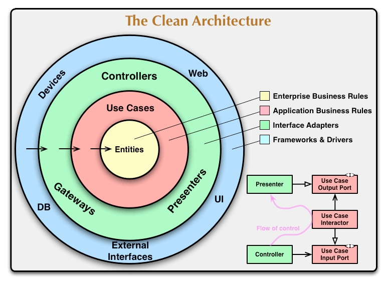 クリーンアーキテクチャ
