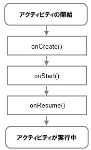 アクティビティの実行中