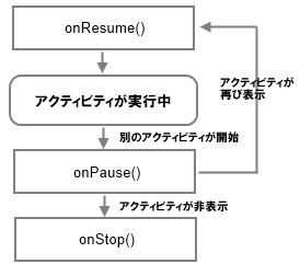 元のアクティビティの非表示になるフロー