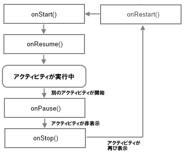 再び表示のフロー