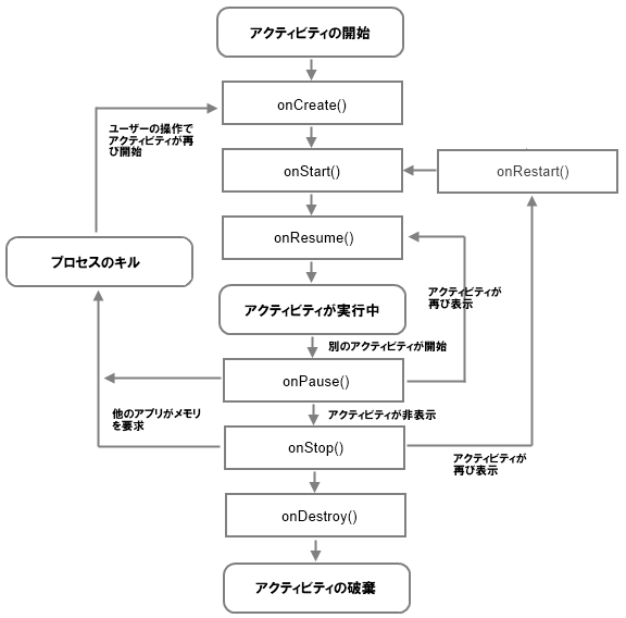 Activityのライフサイクル