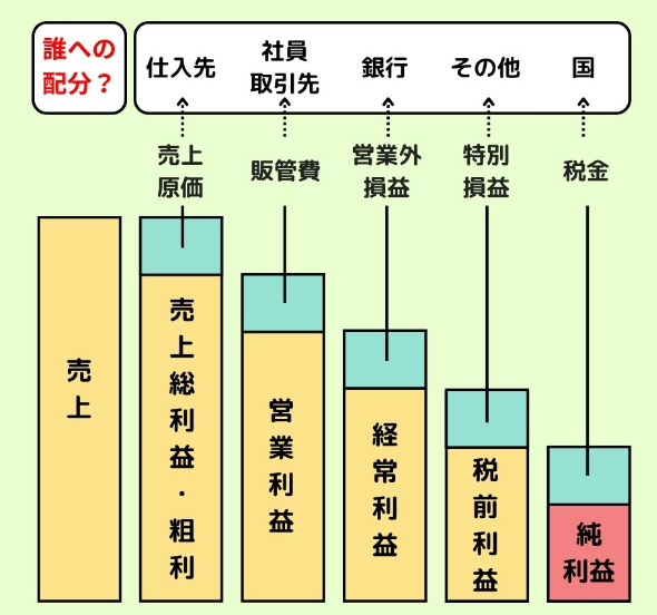 損益計算書の見方