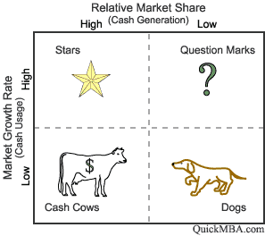 BCG（Boston Consulting Group） Matrix