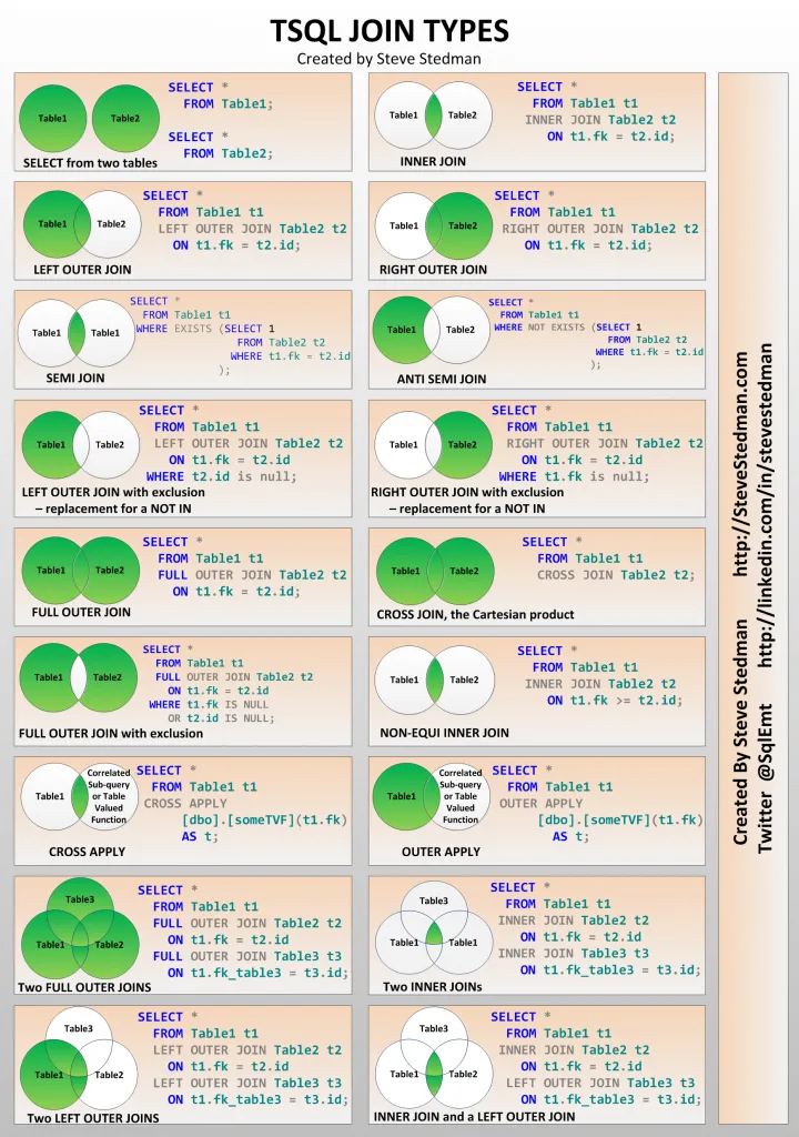 18 SQL Join Techniques