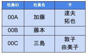 第一正規化前のデータ