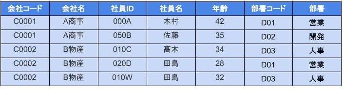 第二正規化前のデータ