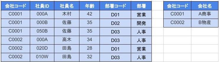 第二正規化後のデータ