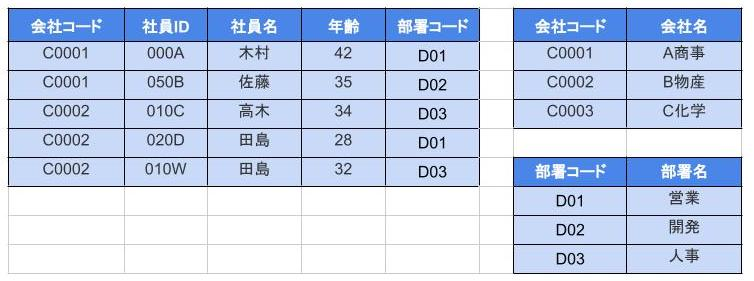 第三正規化後のデータ