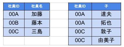 第一正規化後のデータ