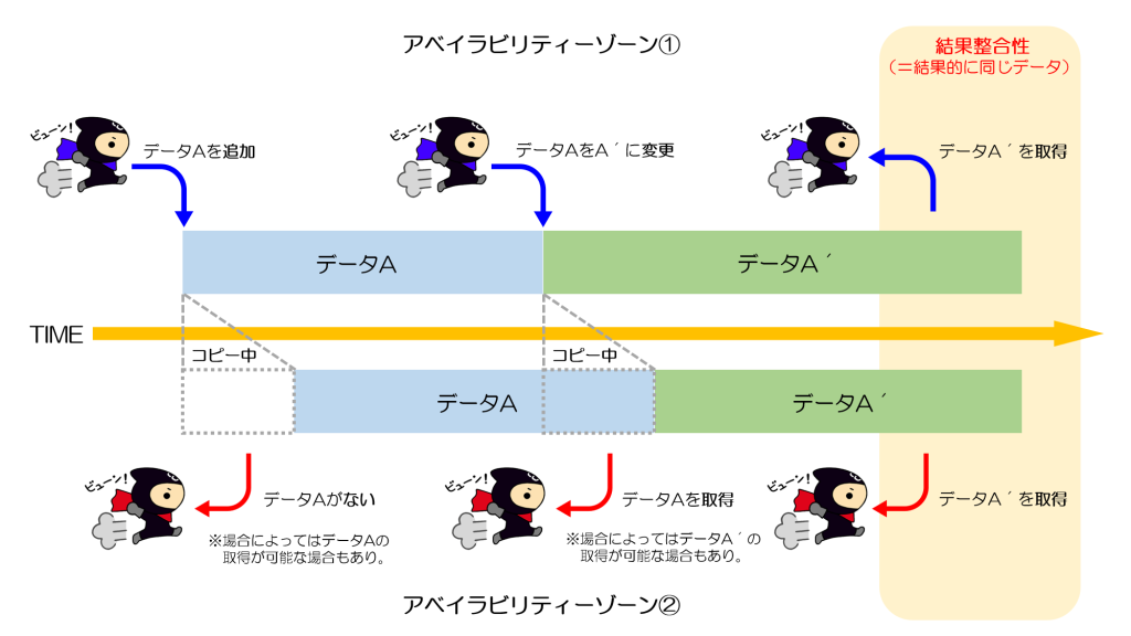 結果整合性モデル