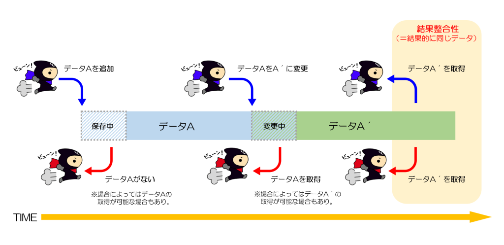 結果整合性モデルの問題