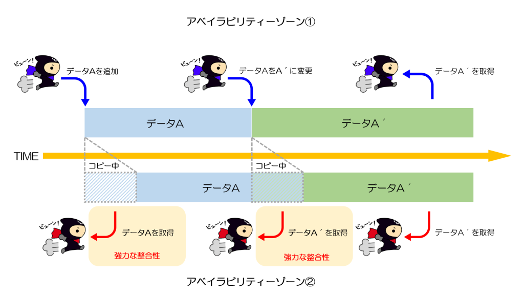 強い整合性