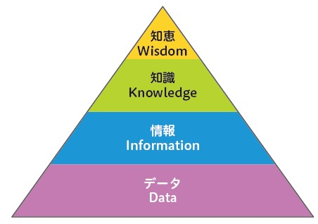 DIKW Pyramid