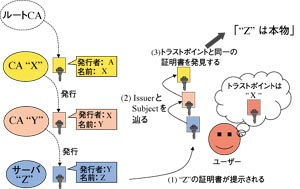 CAの仕組み