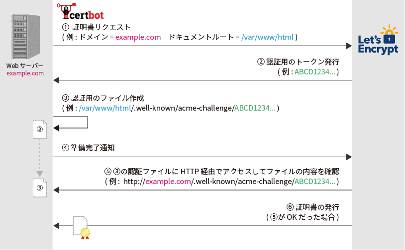 HTTP-01の動作