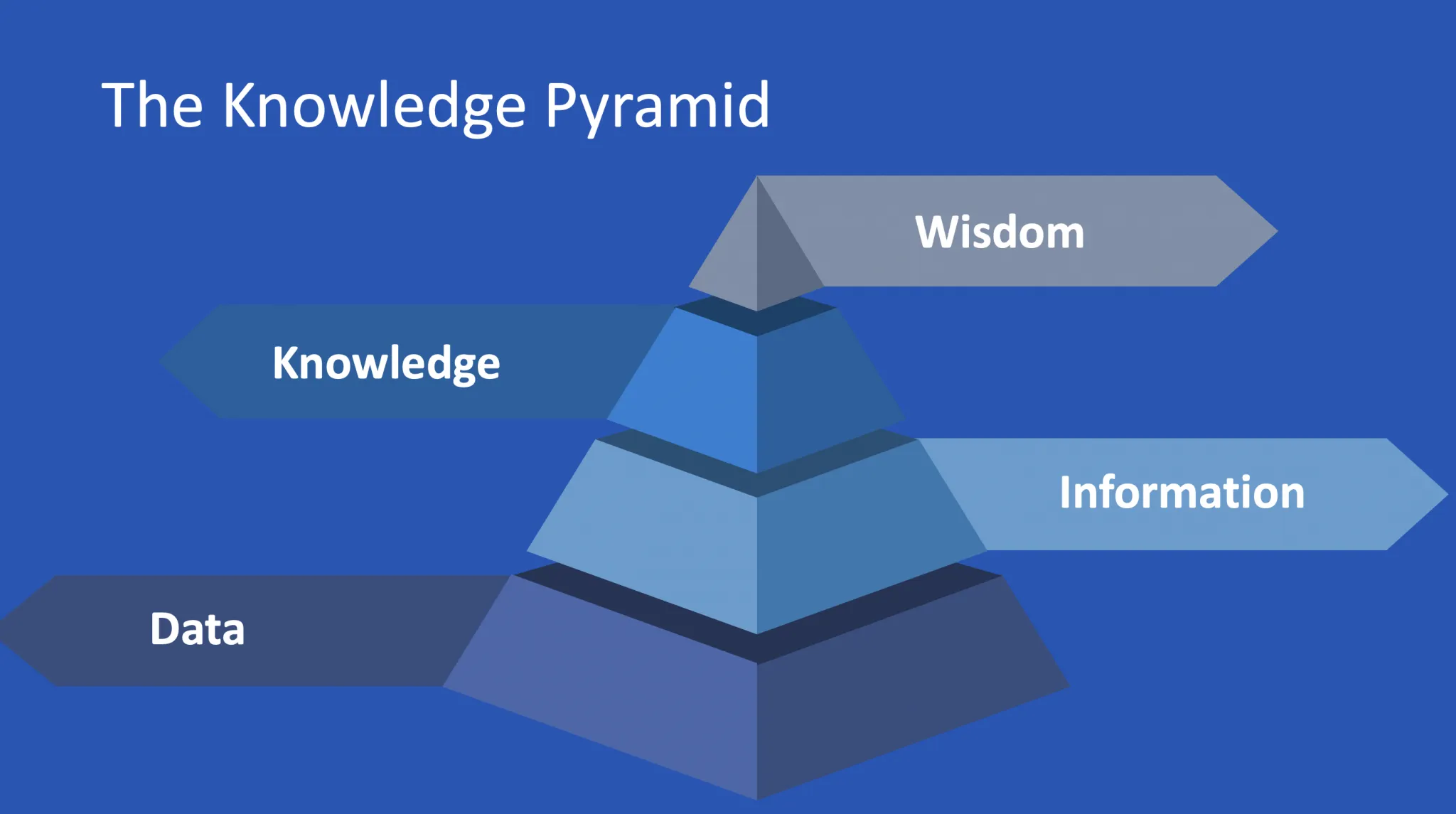 Knowledge Pyramid