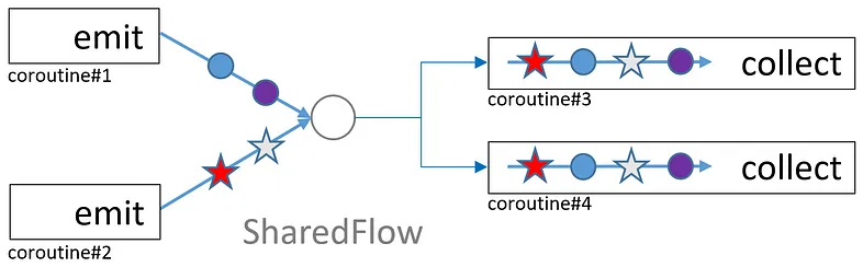 SharedFlow