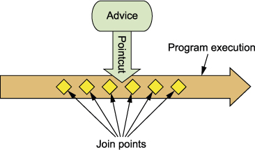 AdviceとPointcutとJoint Points